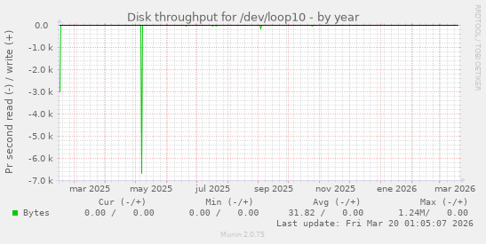 Disk throughput for /dev/loop10