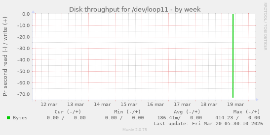 Disk throughput for /dev/loop11