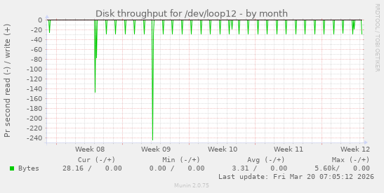Disk throughput for /dev/loop12