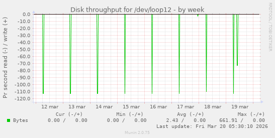 Disk throughput for /dev/loop12