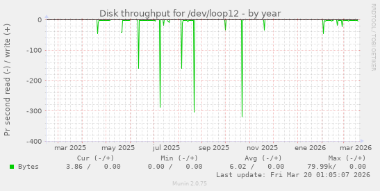 Disk throughput for /dev/loop12