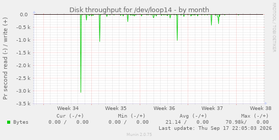 Disk throughput for /dev/loop14