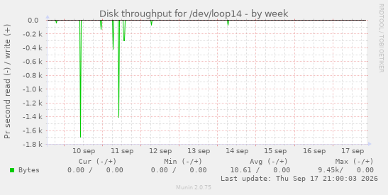 Disk throughput for /dev/loop14