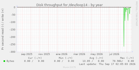 Disk throughput for /dev/loop14