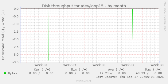 Disk throughput for /dev/loop15