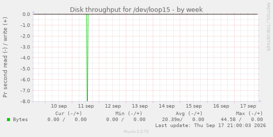 Disk throughput for /dev/loop15