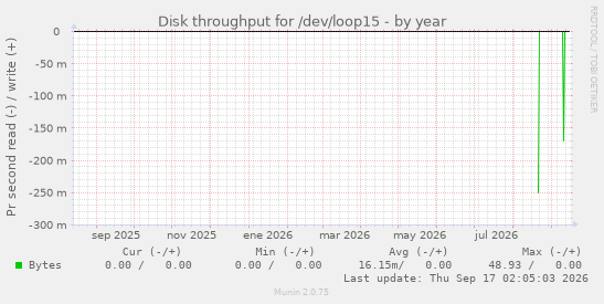 Disk throughput for /dev/loop15