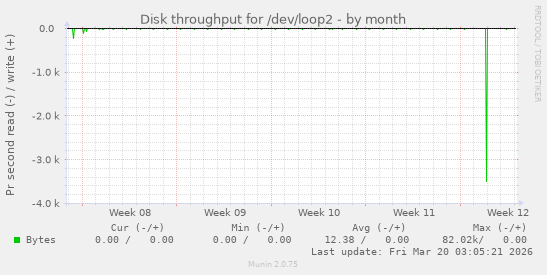 Disk throughput for /dev/loop2