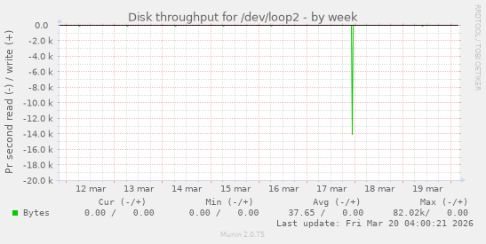 Disk throughput for /dev/loop2