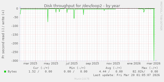 Disk throughput for /dev/loop2