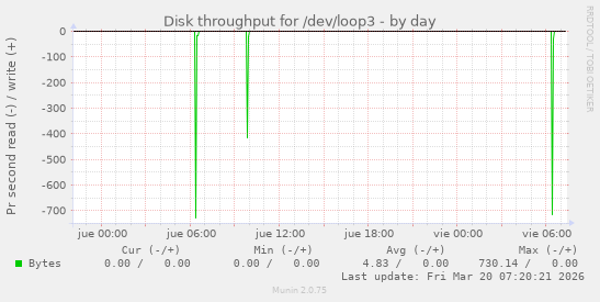Disk throughput for /dev/loop3
