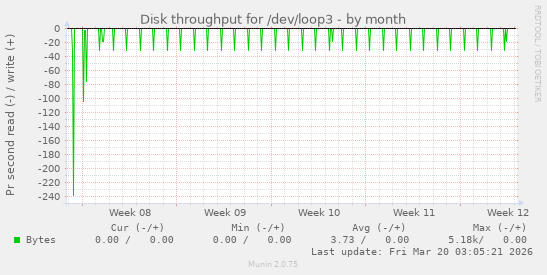 Disk throughput for /dev/loop3