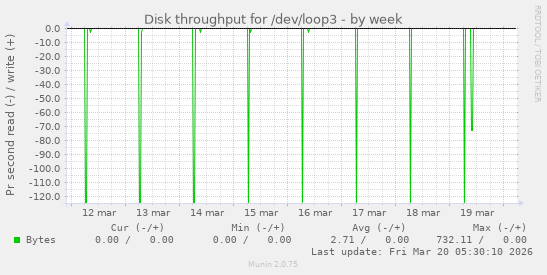 Disk throughput for /dev/loop3