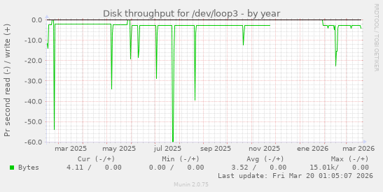 Disk throughput for /dev/loop3