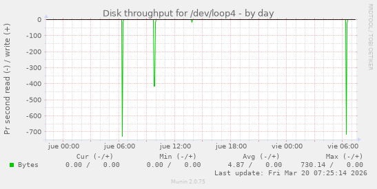 Disk throughput for /dev/loop4