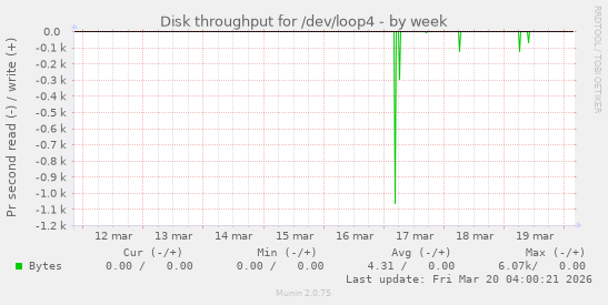 Disk throughput for /dev/loop4