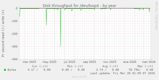 Disk throughput for /dev/loop4