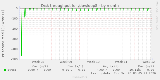 Disk throughput for /dev/loop5