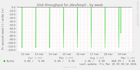 Disk throughput for /dev/loop5