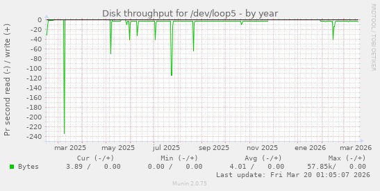 Disk throughput for /dev/loop5