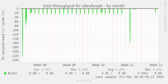 Disk throughput for /dev/loop6