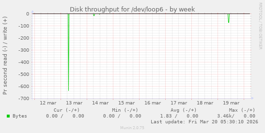 Disk throughput for /dev/loop6