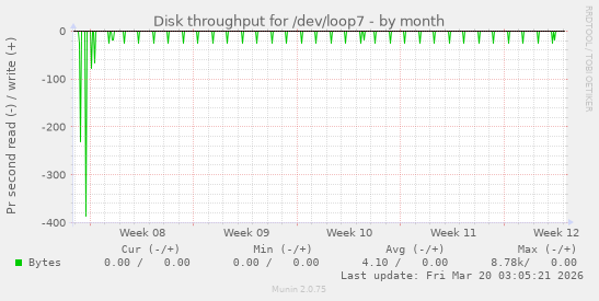 Disk throughput for /dev/loop7