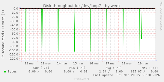 Disk throughput for /dev/loop7