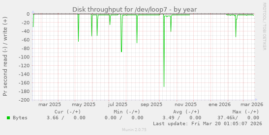 Disk throughput for /dev/loop7
