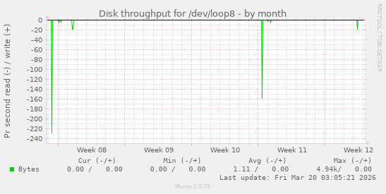 Disk throughput for /dev/loop8