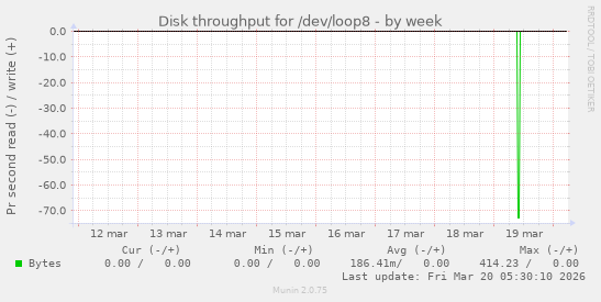Disk throughput for /dev/loop8