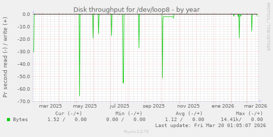 Disk throughput for /dev/loop8