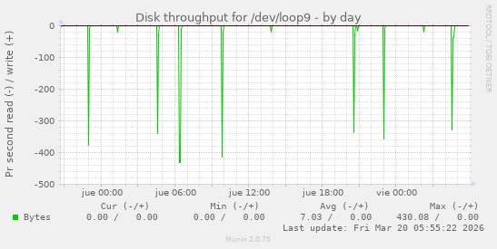 Disk throughput for /dev/loop9
