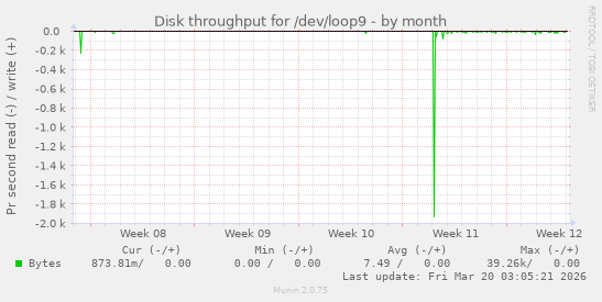 Disk throughput for /dev/loop9