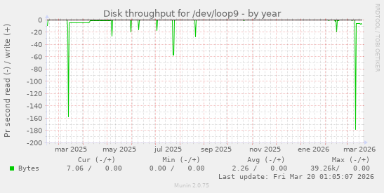 Disk throughput for /dev/loop9