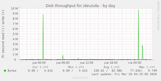 Disk throughput for /dev/sda