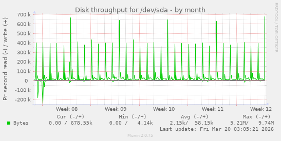 Disk throughput for /dev/sda