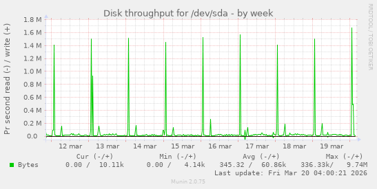 Disk throughput for /dev/sda