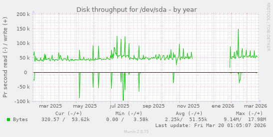 Disk throughput for /dev/sda