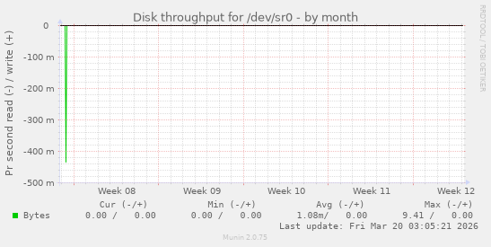 Disk throughput for /dev/sr0
