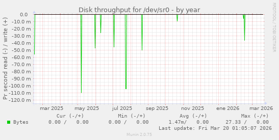 Disk throughput for /dev/sr0