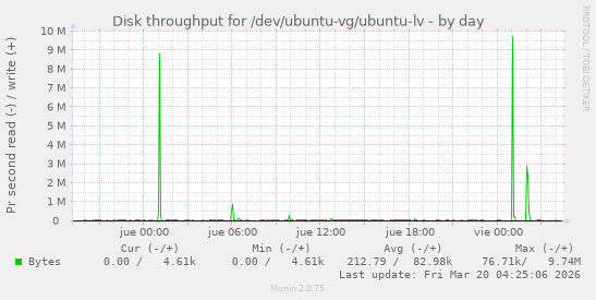 Disk throughput for /dev/ubuntu-vg/ubuntu-lv