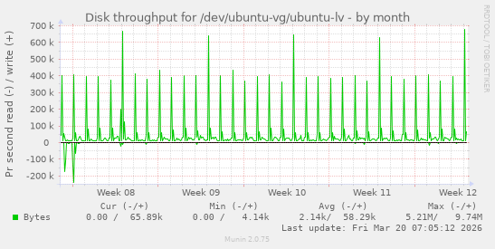 Disk throughput for /dev/ubuntu-vg/ubuntu-lv
