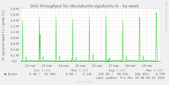 Disk throughput for /dev/ubuntu-vg/ubuntu-lv