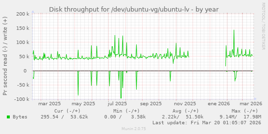 Disk throughput for /dev/ubuntu-vg/ubuntu-lv