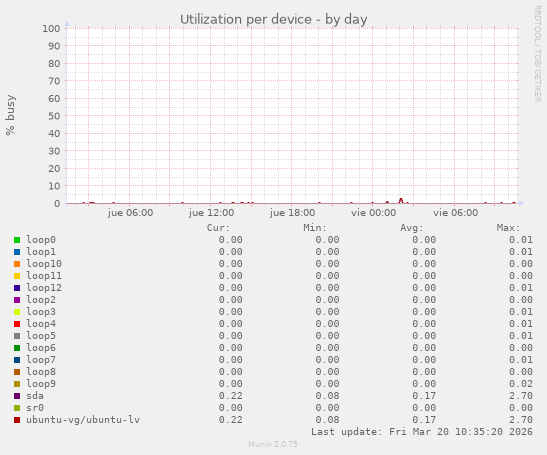 Utilization per device
