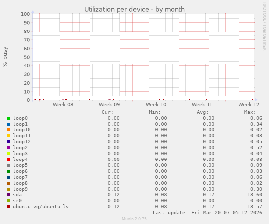 Utilization per device