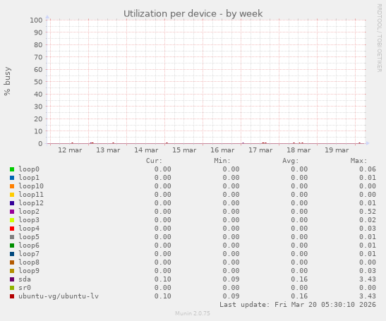 Utilization per device