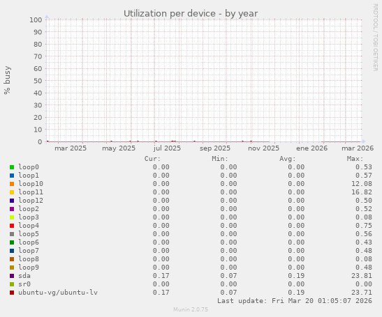 Utilization per device