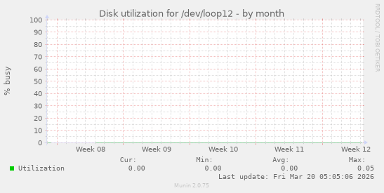 Disk utilization for /dev/loop12